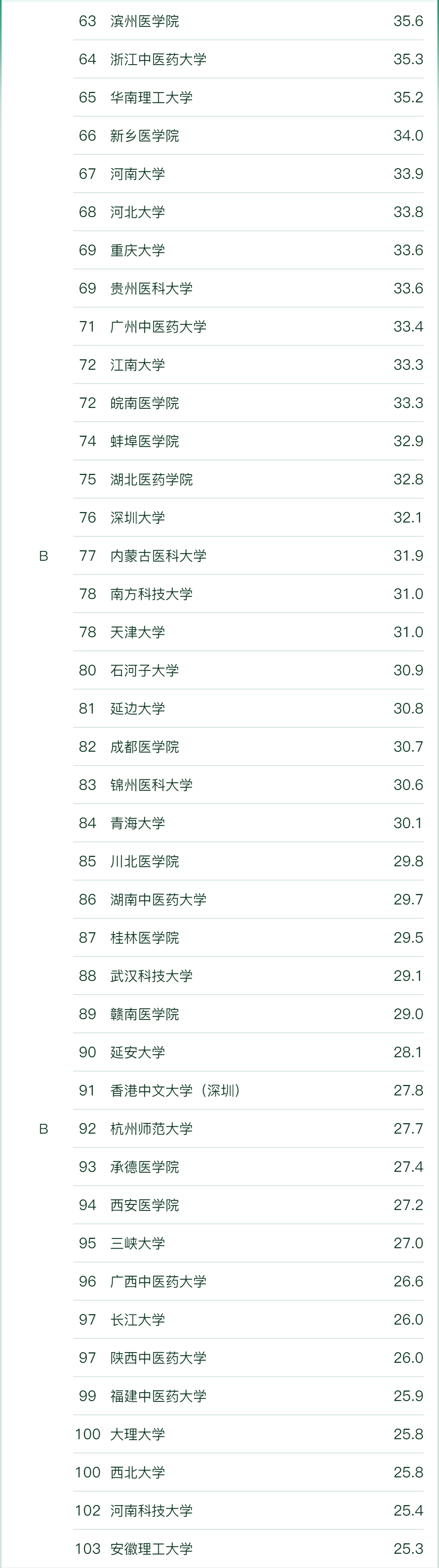 临床医学专业最好的十所大学有哪些?