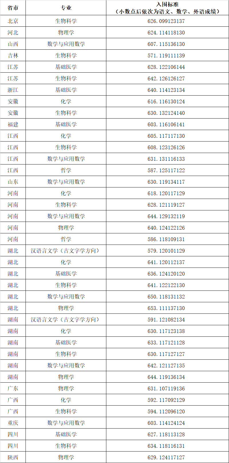 2023年强基计划各校入围分数线汇总