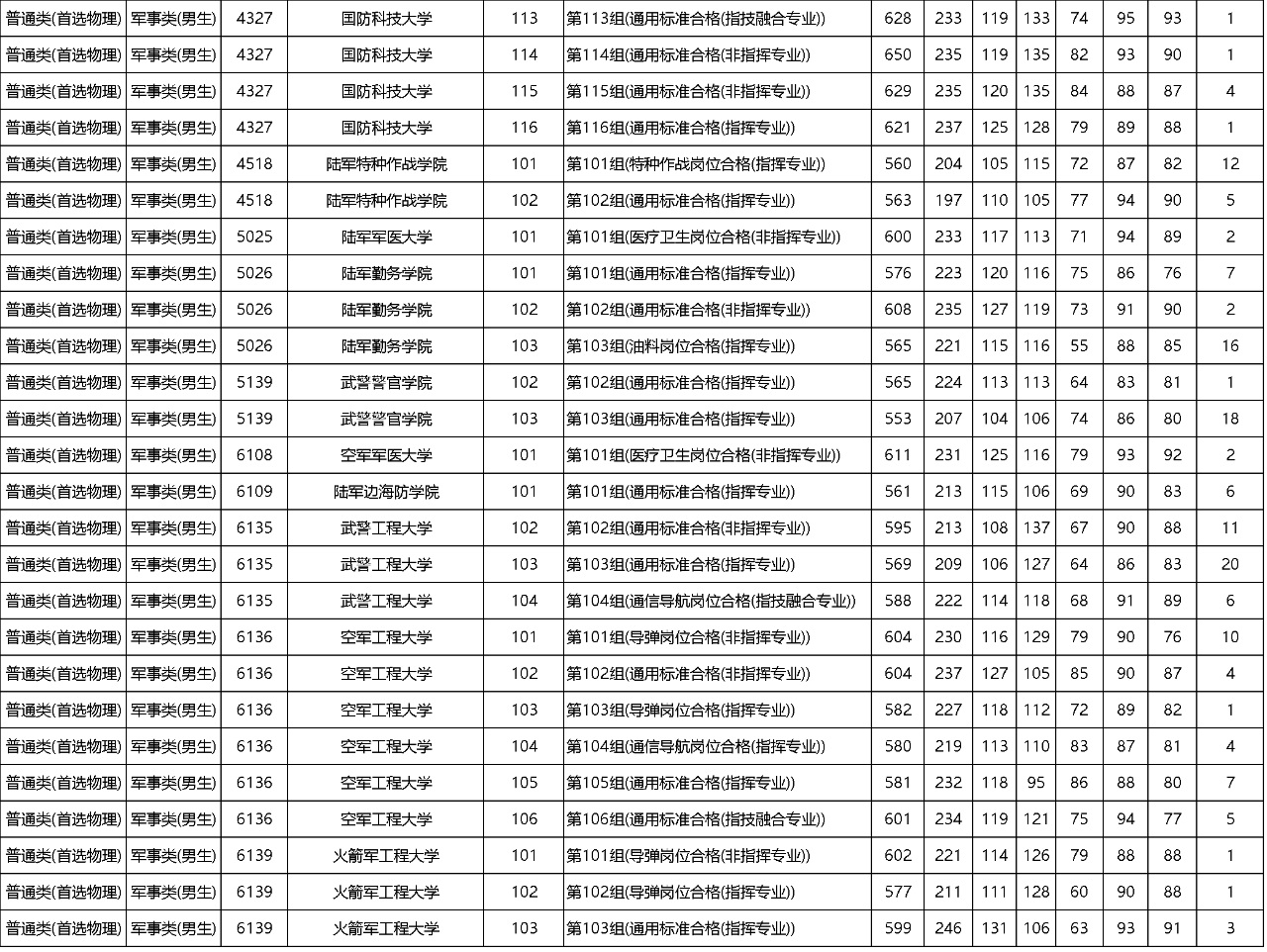 军校排名中国有几所_军校排名中国有哪些_中国军校排名