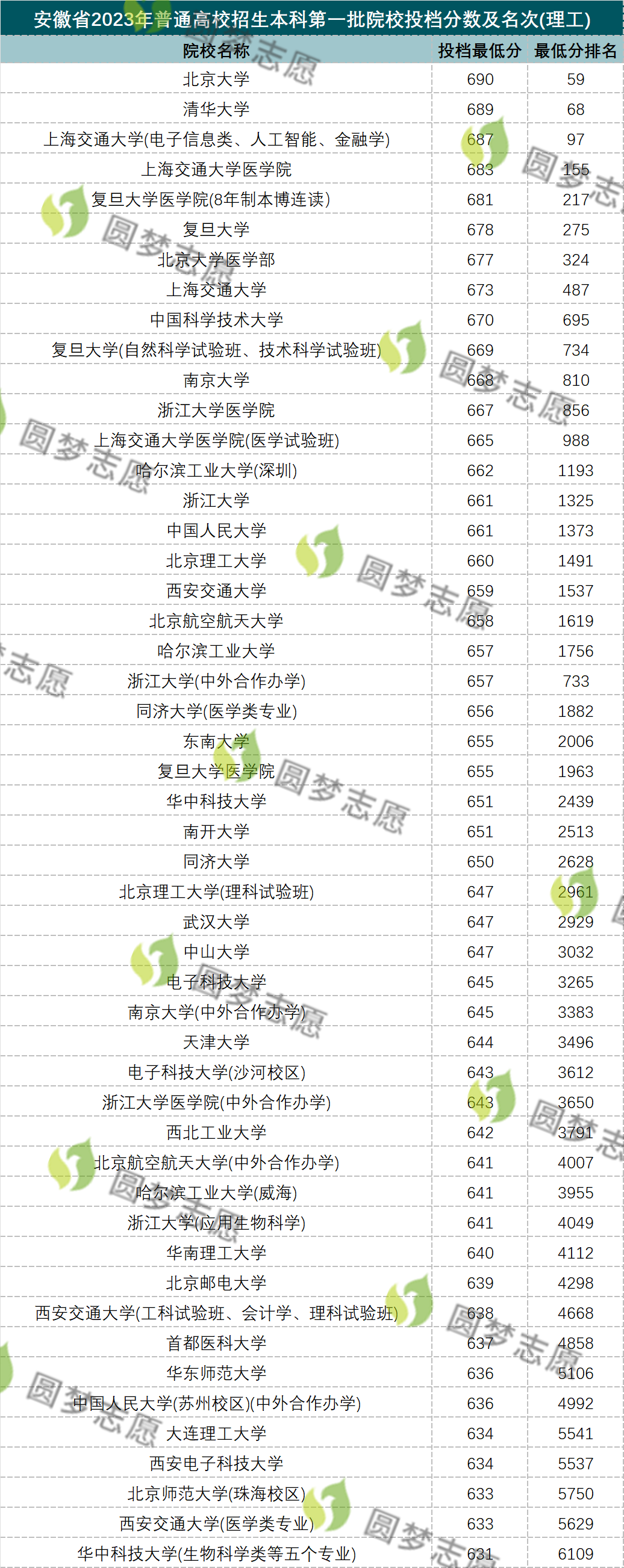 安徽農(nóng)業(yè)大學2021錄取分數(shù)_2023年安徽農(nóng)業(yè)大學錄取分數(shù)線(2023-2024各專業(yè)最低錄取分數(shù)線)_安徽農(nóng)業(yè)大學安徽省錄取分數(shù)線