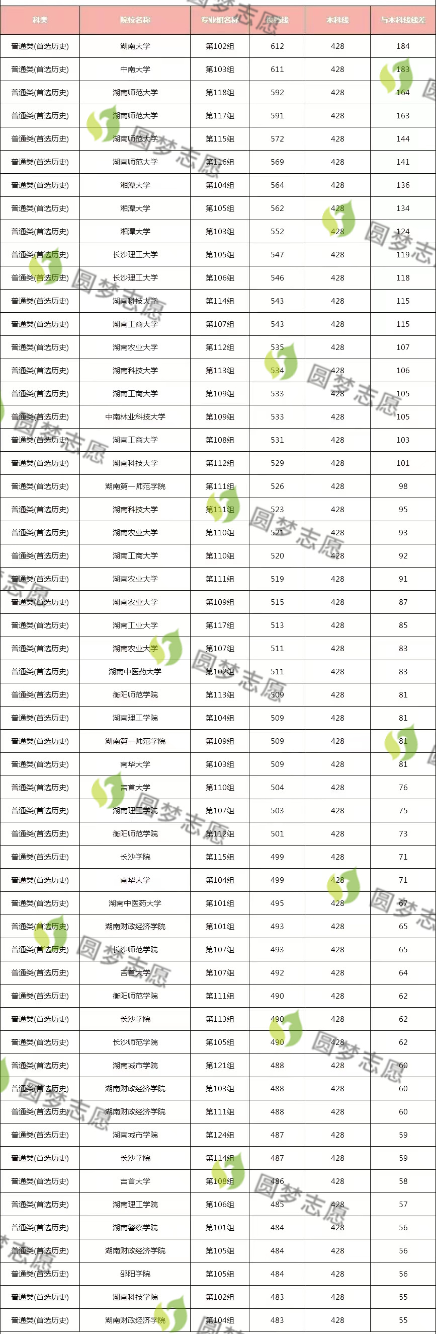 全国各校在湖南录取分数线_2024年湖南大学录取分数线(2024各省份录取分数线及位次排名)_湖南分数线全国排名