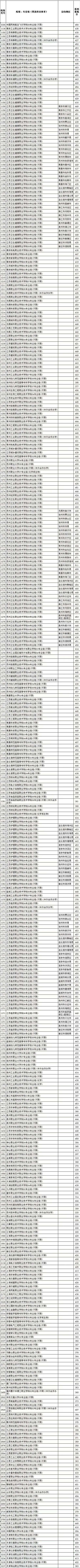 2023年大学专科专业介绍录取分数线_专科大学专业及分数线_专科学校各个专业的录取分数线