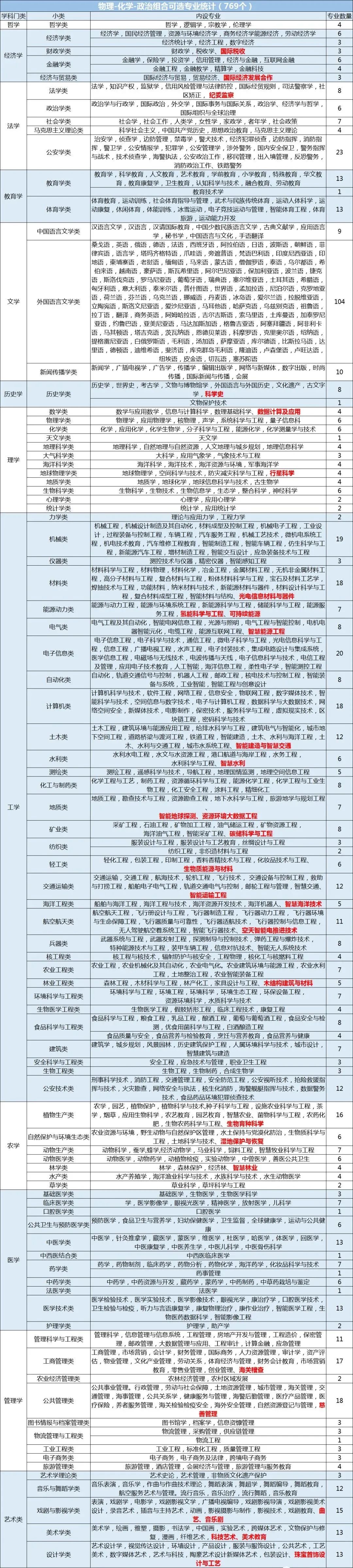 新高考3+1+2专业选科对照表-高中3+1+2选科对应专业（2024参考）-高考100