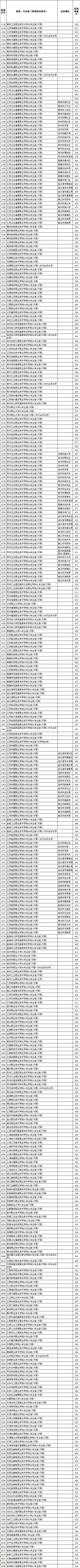 2023年大学专科专业介绍录取分数线_专科大学专业及分数线_专科学校各个专业的录取分数线