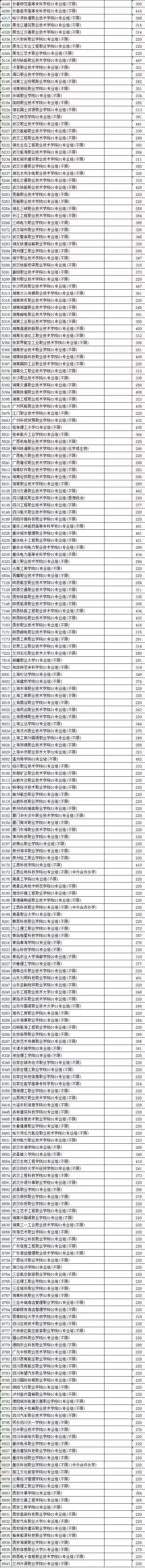 2023年大學專科專業介紹錄取分數線_專科大學專業及分數線_專科學校各個專業的錄取分數線