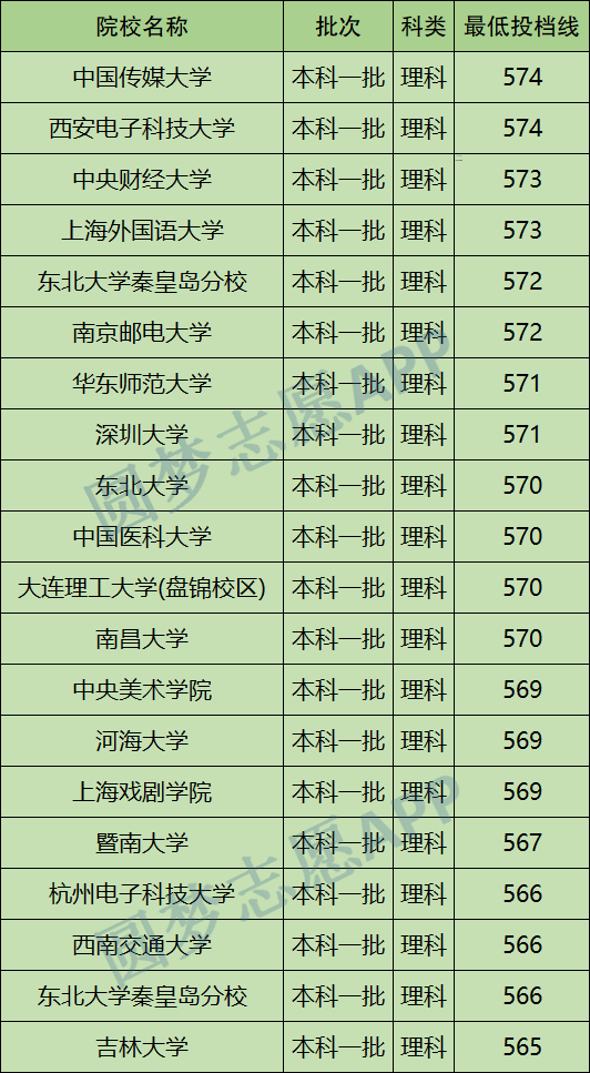 大學530分_570分可以上什么大學_大學幾分能上