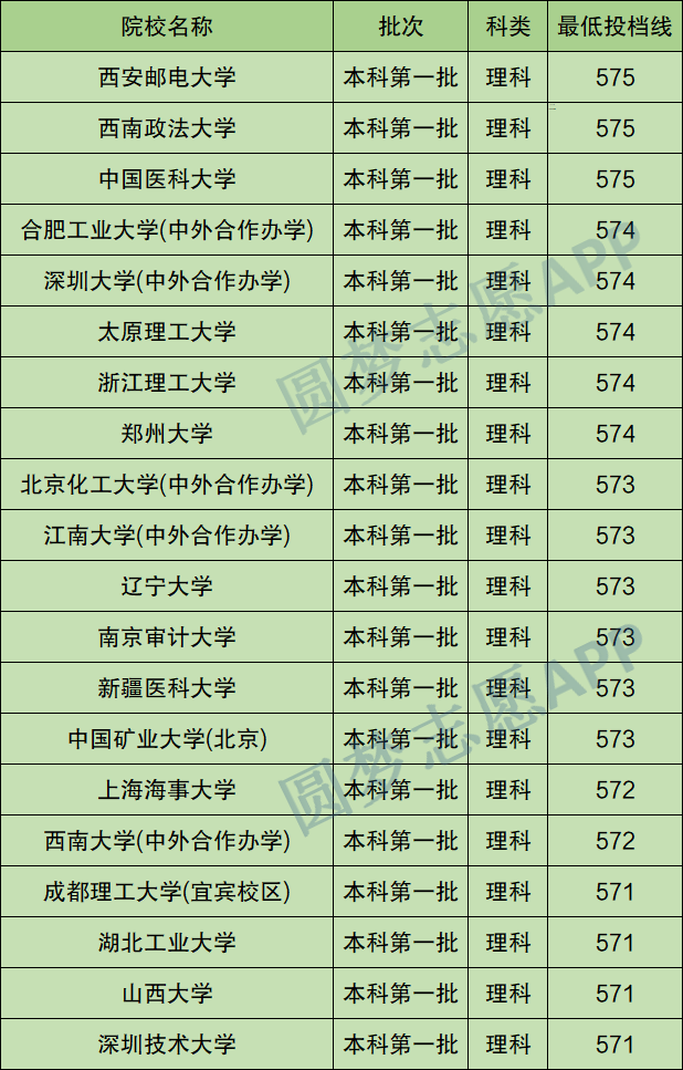 大學幾分能上_大學530分_570分可以上什么大學