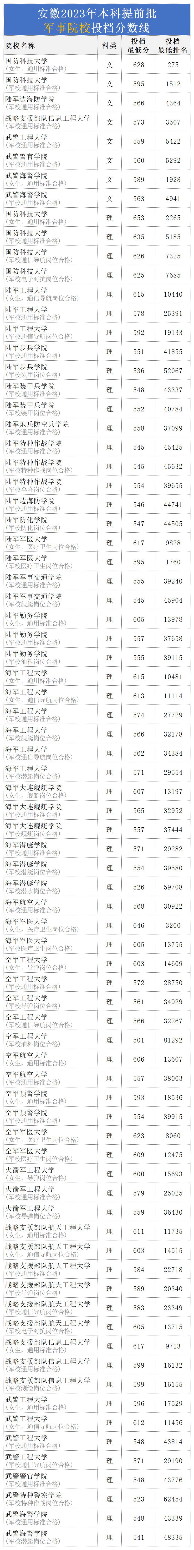 2024年西安空軍工程大學錄取分數線（所有專業分數線一覽表公布）_2021空軍錄取分數線_西安空軍航空大學錄取分數線