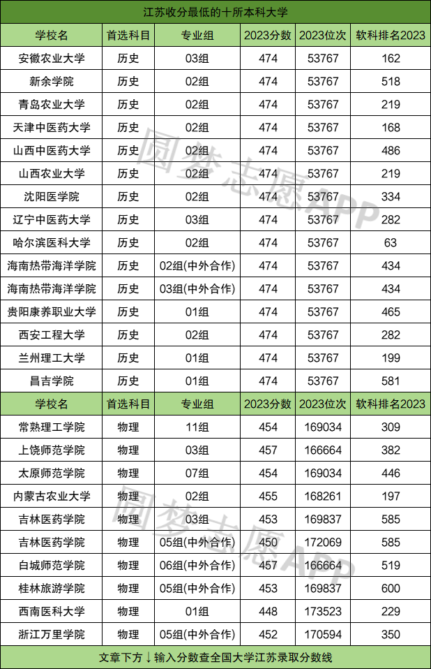 东北的低分二本大学（东北分数低的二本大学）