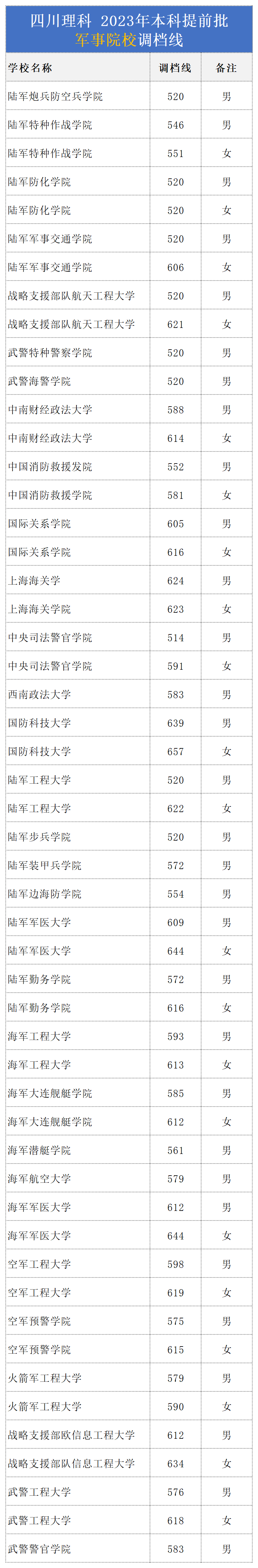 西安空军航空大学录取分数线_2024年西安空军工程大学录取分数线（所有专业分数线一览表公布）_2021空军录取分数线