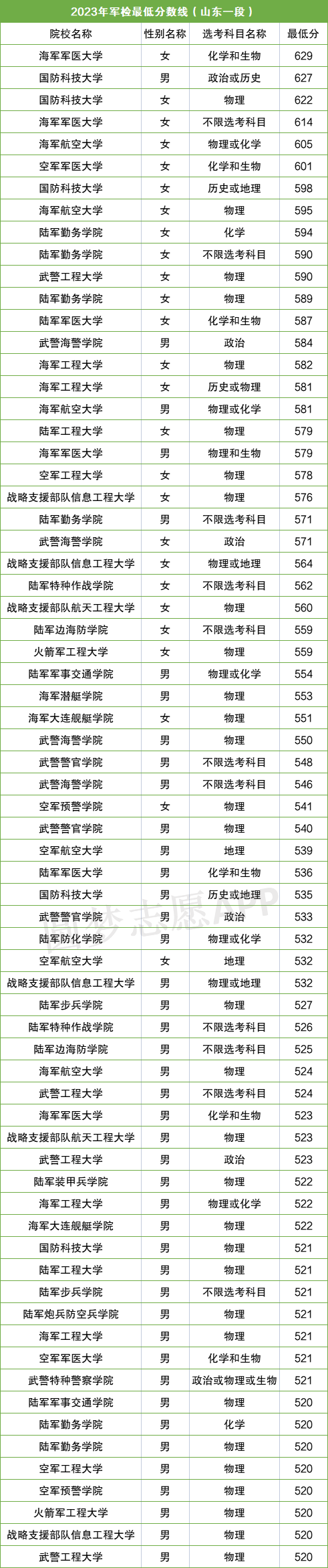 2024年西安空軍工程大學錄取分數線（所有專業分數線一覽表公布）_2021空軍錄取分數線_西安空軍航空大學錄取分數線