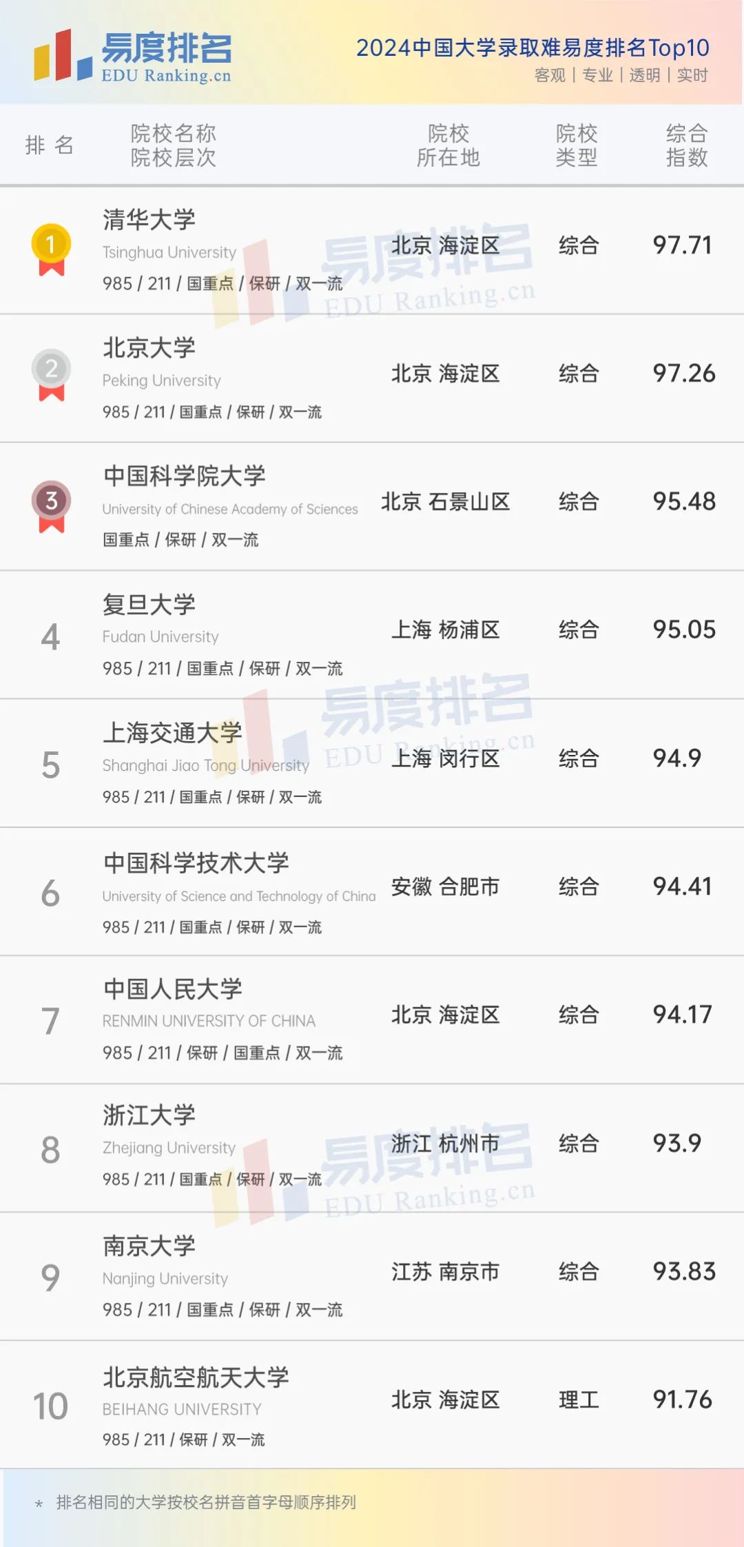 全国大学排名最新排名一览表 2023大学排行榜完整版-高考100