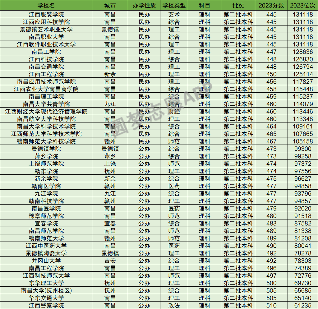 江西高考入取分數線2021年_2024年江西省省高考錄取分數線_江西高考分數線2022年