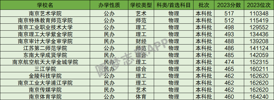 南京二本大學_南京二本大學有哪些大學_南京二本大學推薦