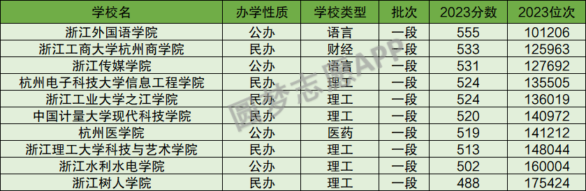 浙江二本的学校_浙江有哪些二本高校?_浙江二本大学有