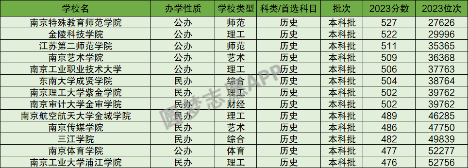 南京二本大學推薦_南京二本大學有哪些大學_南京二本大學