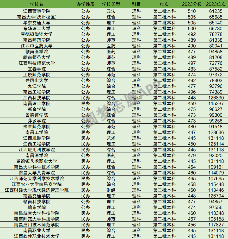 江西二本排行大学_二本江西大学排名_江西二本排名大学有哪几所