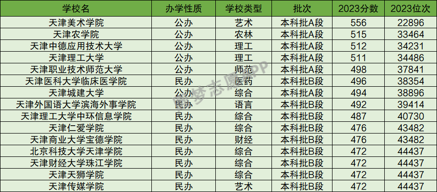 天津的二本师范大学排名_天津二本师范大学排名_天津师范二本线都有什么专业