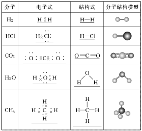 化学共价键和离子键的区别 （高中知识）-高考100