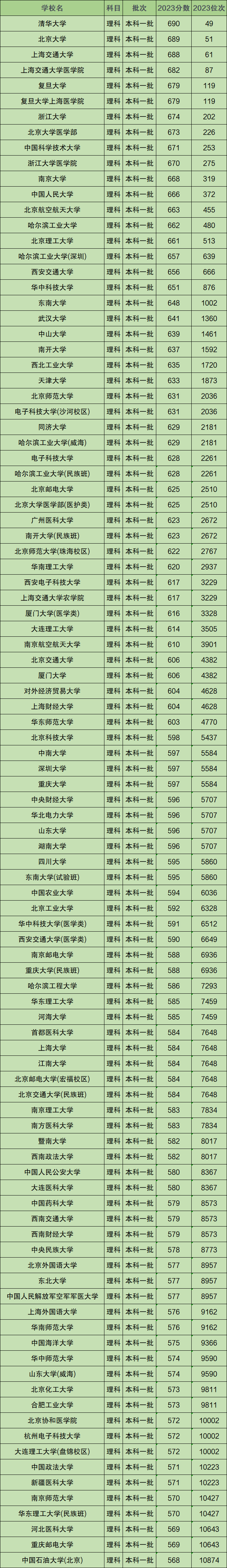 全国大学在广西录取分数线表2023年