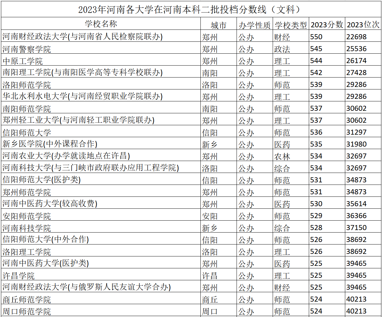 公办河南二本大学排名_河南公立二本排名_河南公办院校二本排名)