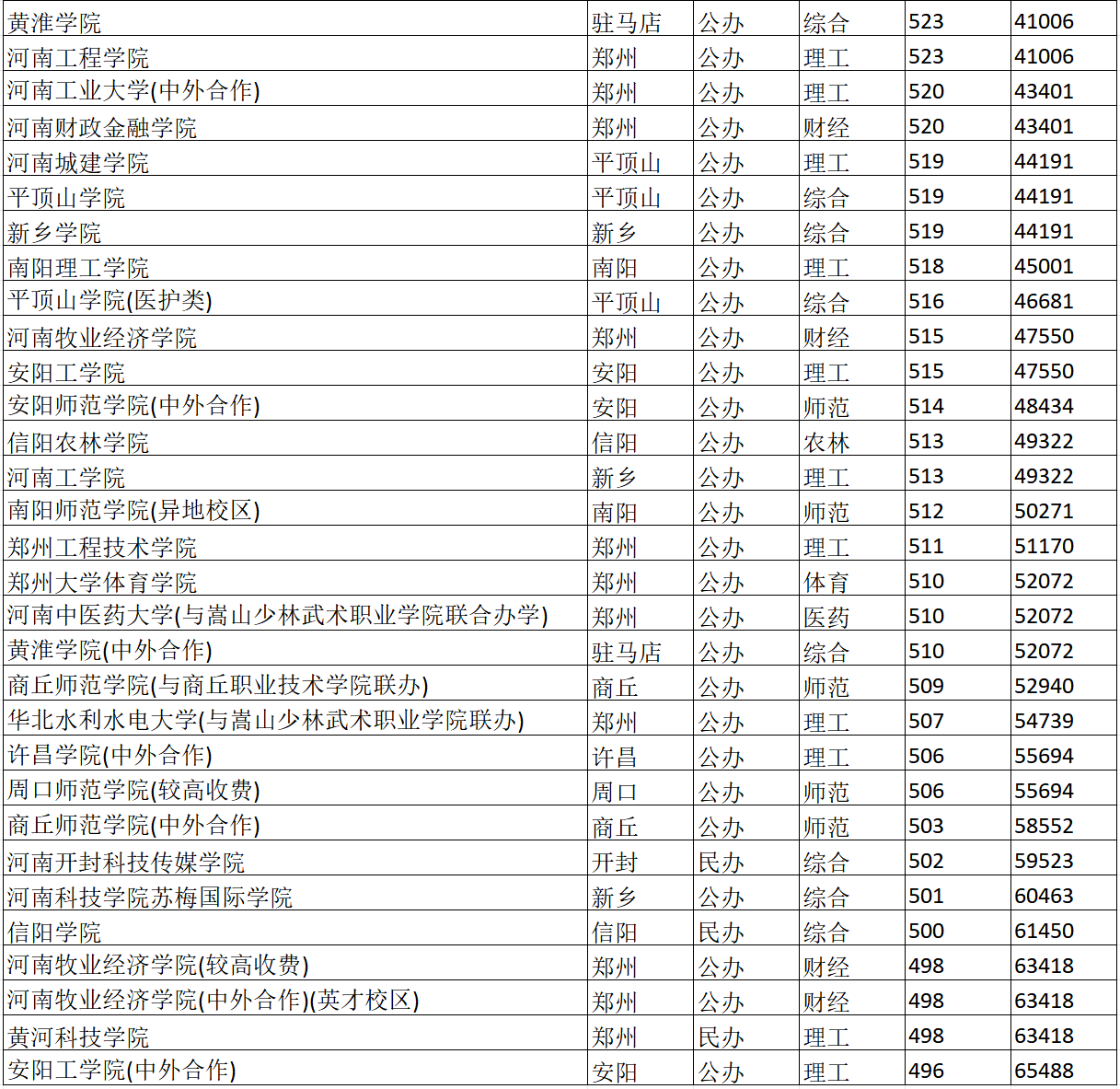 河南公立二本排名_河南公办院校二本排名)_公办河南二本大学排名