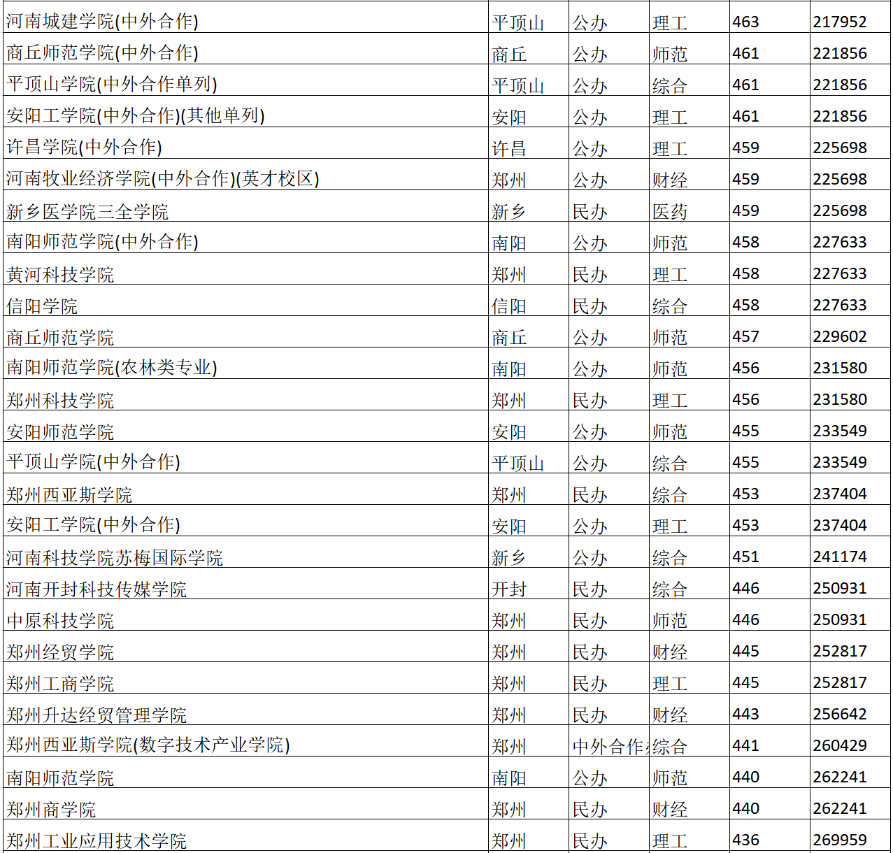 公办河南二本大学排名_河南公办院校二本排名)_河南公立二本排名