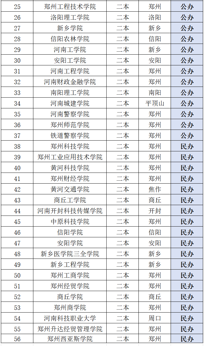 河南公立二本排名_公办河南二本大学排名_河南公办院校二本排名)