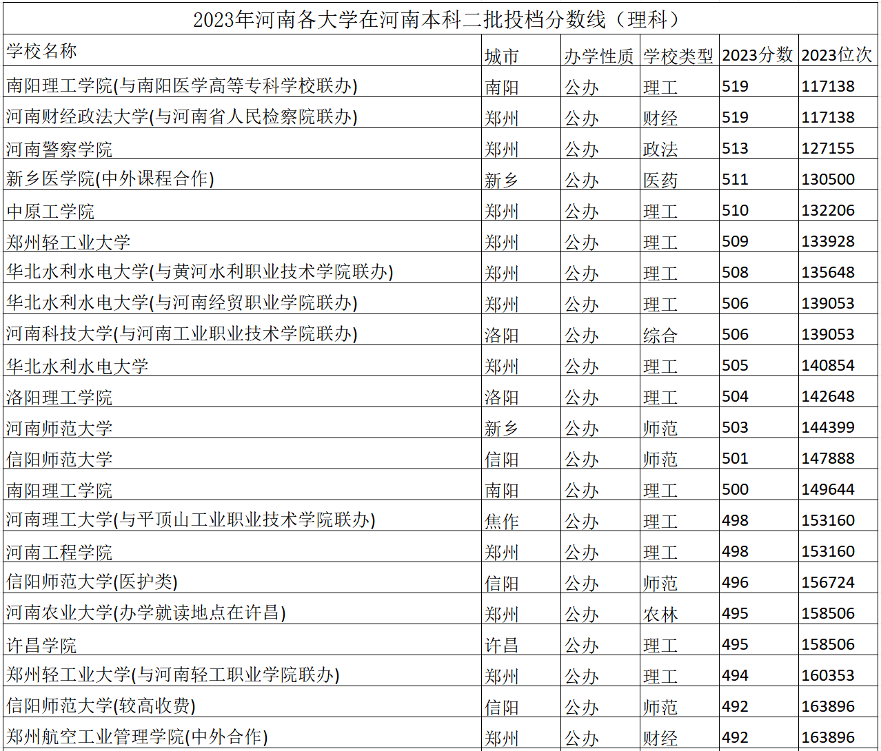 河南公立二本排名_公办河南二本大学排名_河南公办院校二本排名)