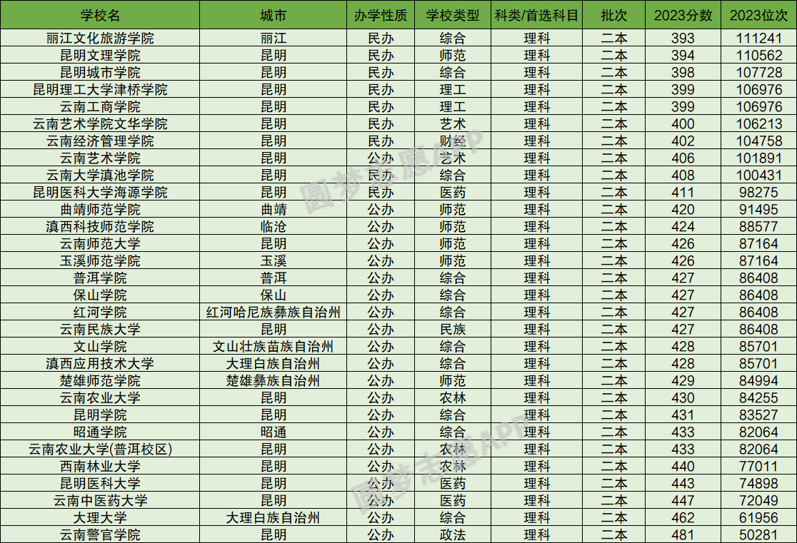 2023年云南艺术学院文华学院录取分数线(2023-2024各专业最低录取分数线)_2023年云南艺术学院文华学院录取分数线(2023-2024各专业最低录取分数线)_2023年云南艺术学院文华学院录取分数线(2023-2024各专业最低录取分数线)