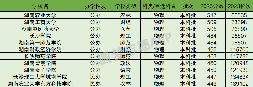 长沙二本大学排名_长沙的二本大学排名_长沙二本排名大学有哪几所