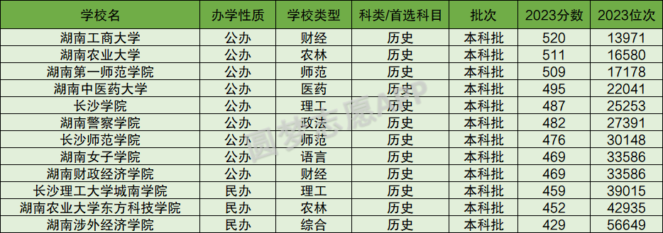 长沙的二本大学排名_长沙二本大学排名_长沙二本排名大学有哪几所