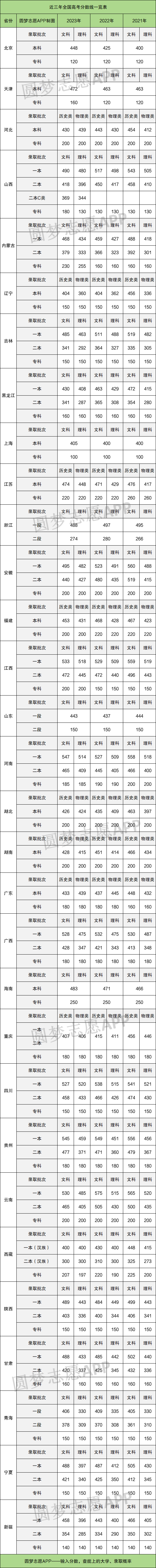 国内各省近三年高考分数对照表(2021-2023)插图1