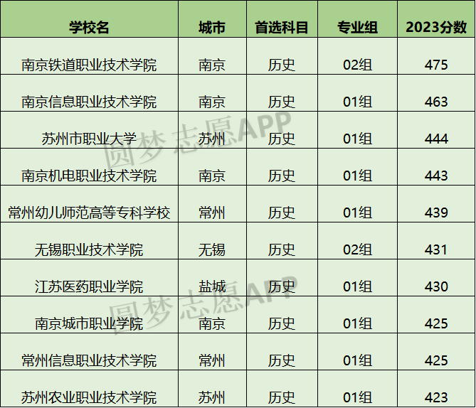 南京好的大专排名_南京最好的大专排名_南京好的大专