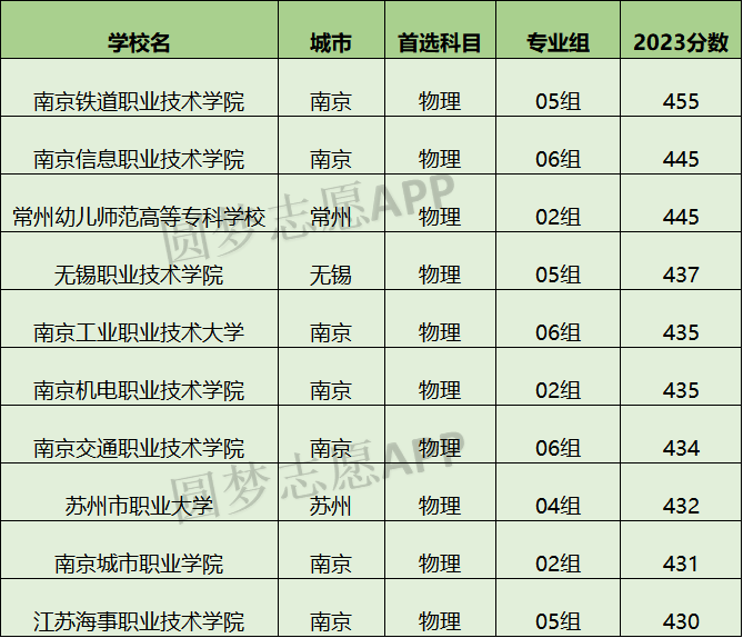 南京最好的大专排名_南京好的大专排名_南京好的大专