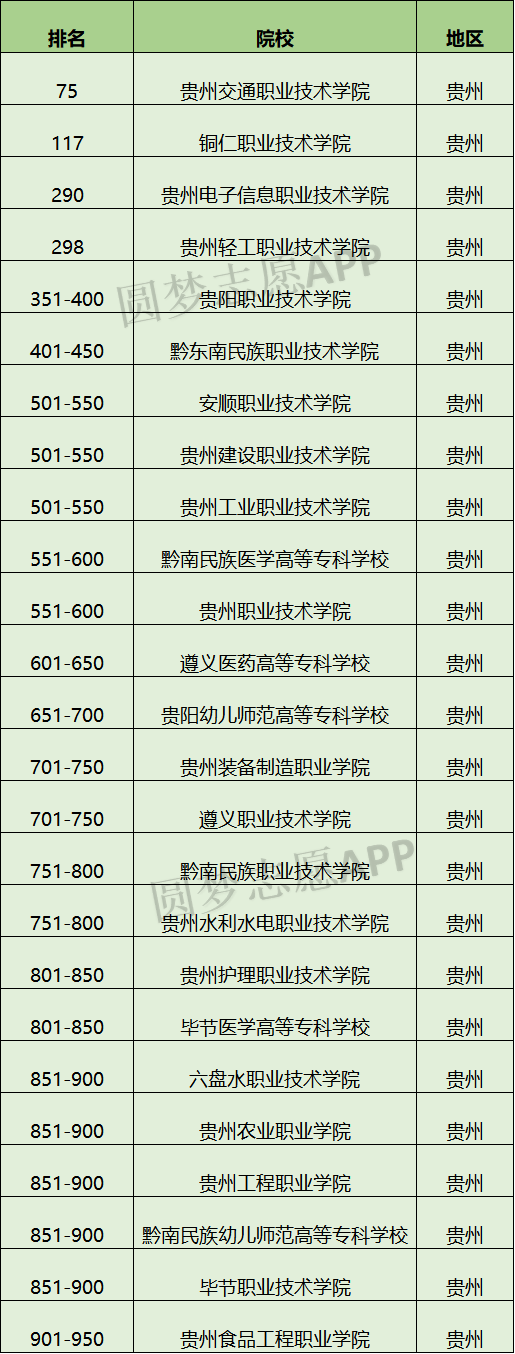 贵州职业学校排行