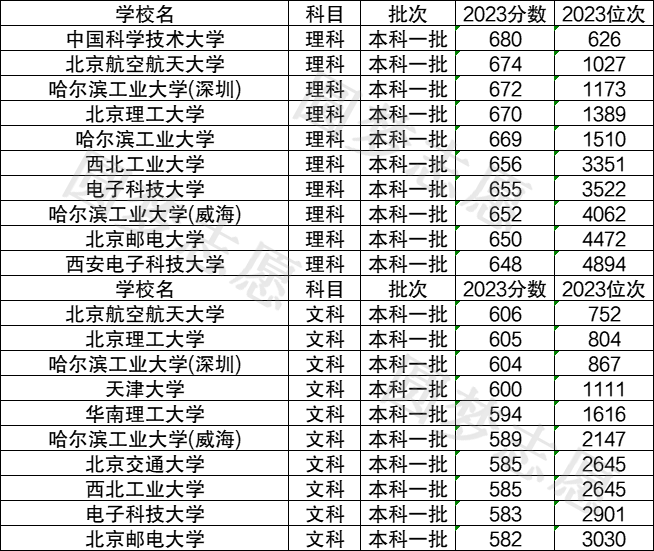 全国十大理工大学-中国最好的理工大学排名榜(2024参考)-高考100