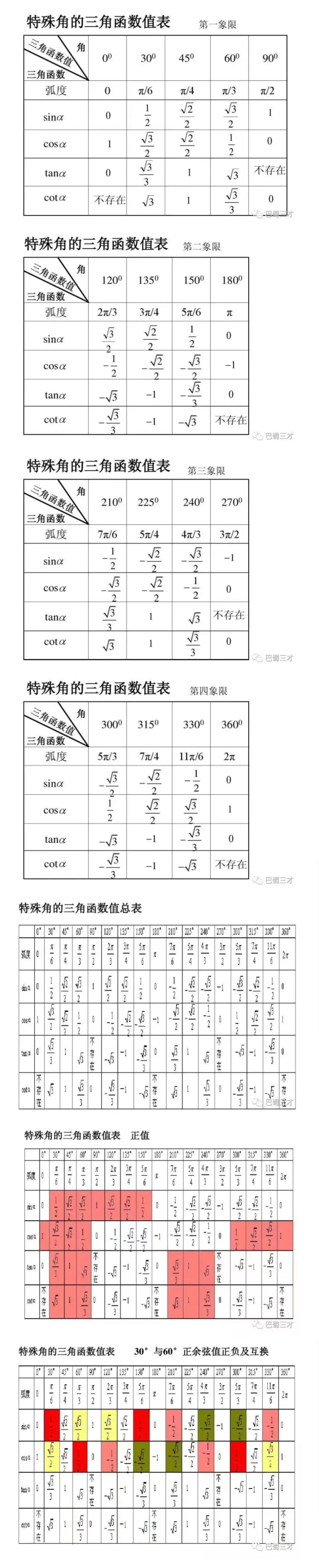 cos三角函数值图片