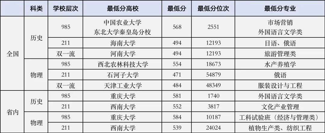 211最低分数线2023年 多少分才能考上985211大学各省汇总