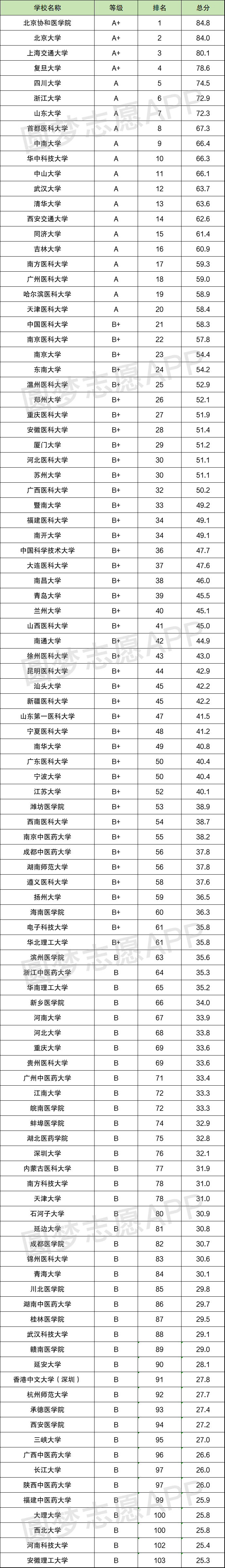 医学院校排名_院校医学排名前十名_各类医学院排名