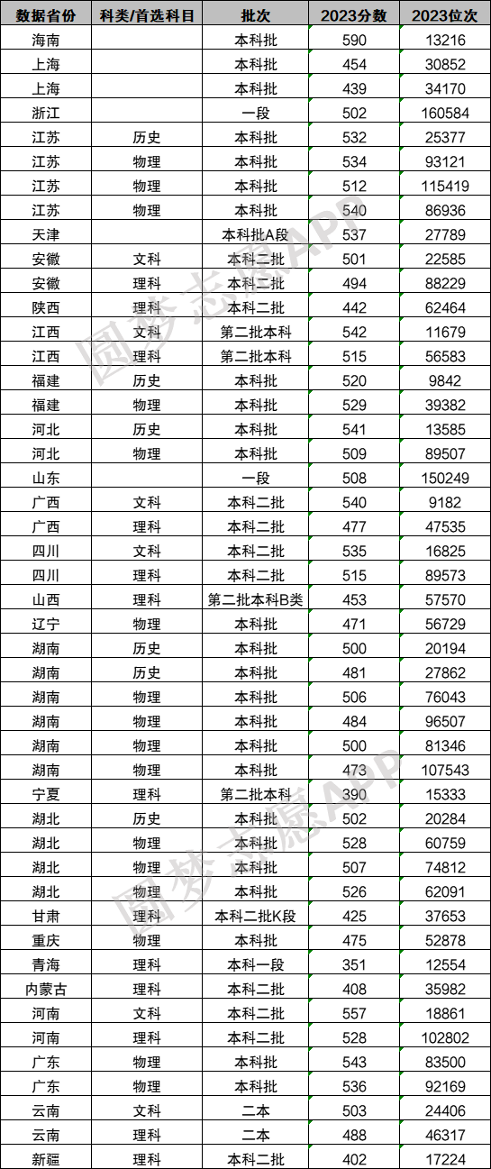 分數(shù)浙江二本線大學(xué)有多少_分數(shù)浙江二本線大學(xué)有哪些_浙江二本大學(xué)分數(shù)線