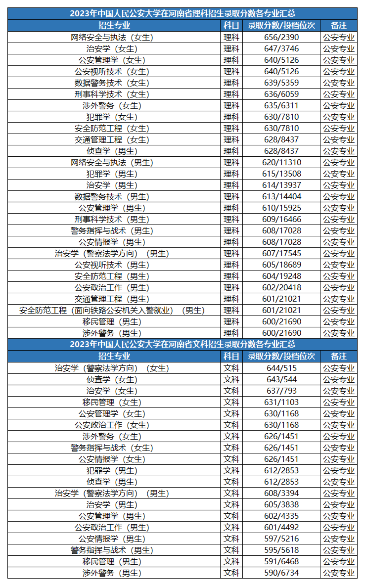 北京公安大学 录取图片