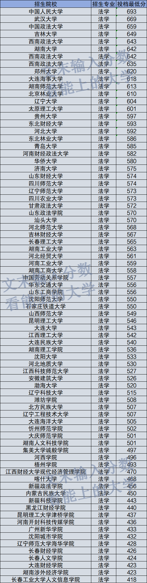 2023年重慶工商大學派斯學院錄取分數線(2023-2024各專業最低錄取分數線)_重慶工商今年錄取分數線_重慶工商大學最低錄取分數線