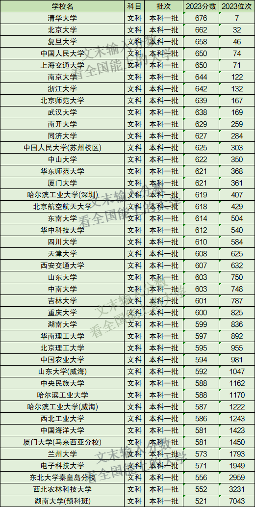 985大学分数线一般是多少?2024考985大学需要多少分录取?-高考100