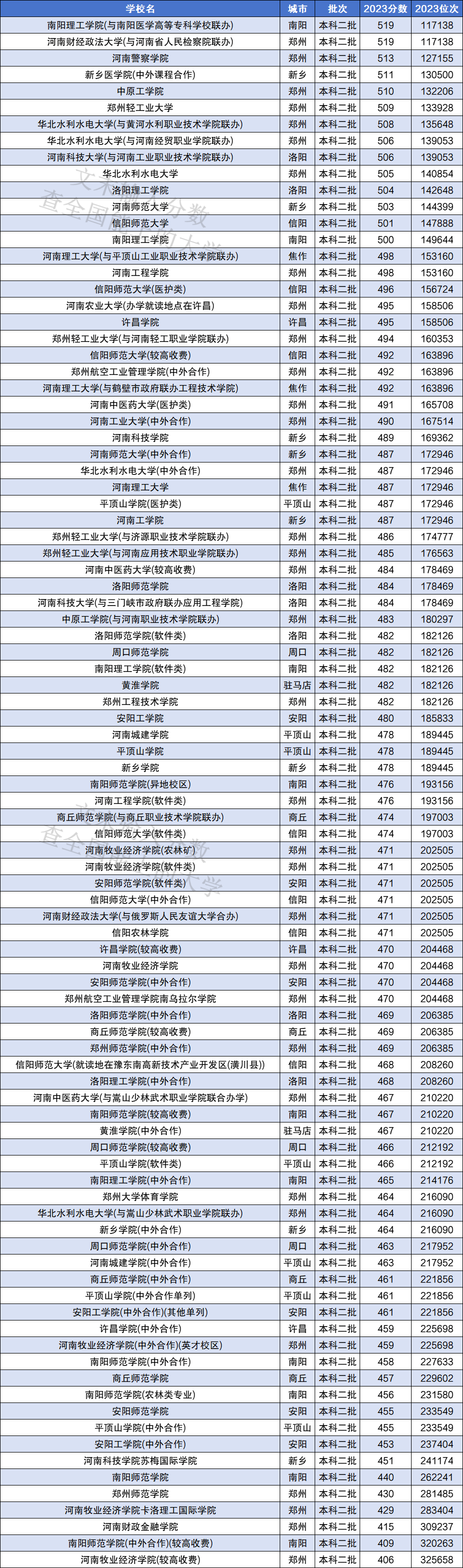 河南公办院校二本排名)_河南公立二本排名_公办河南二本大学排名