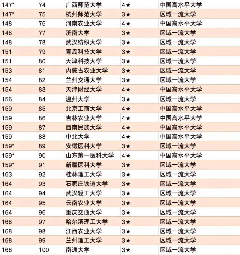 实力强的双非大学有哪些?双非大学100强排行榜-高考100