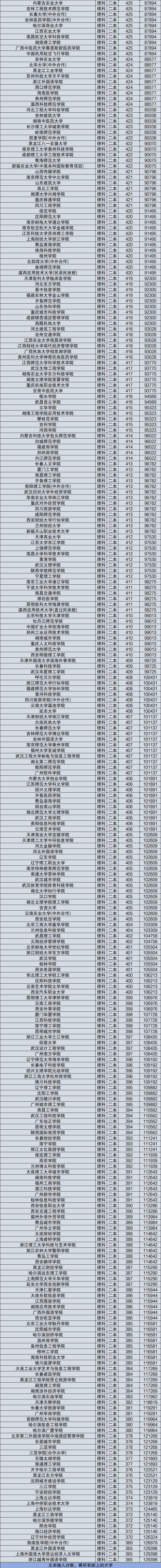 2024年理科三本大學錄取分數(shù)線（2024各省份錄取分數(shù)線及位次排名）_理科高校錄取分數(shù)線排名_各省份錄取分數(shù)線