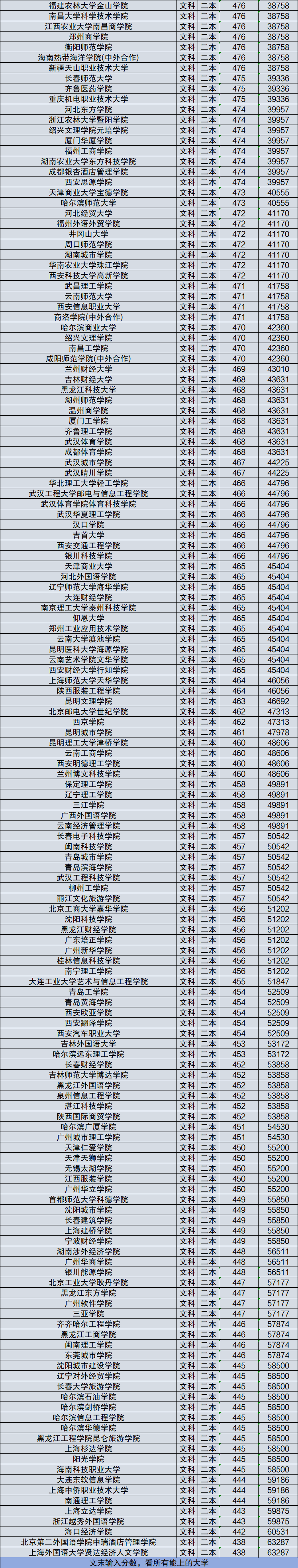 各省份錄取分數(shù)線_理科高校錄取分數(shù)線排名_2024年理科三本大學錄取分數(shù)線（2024各省份錄取分數(shù)線及位次排名）