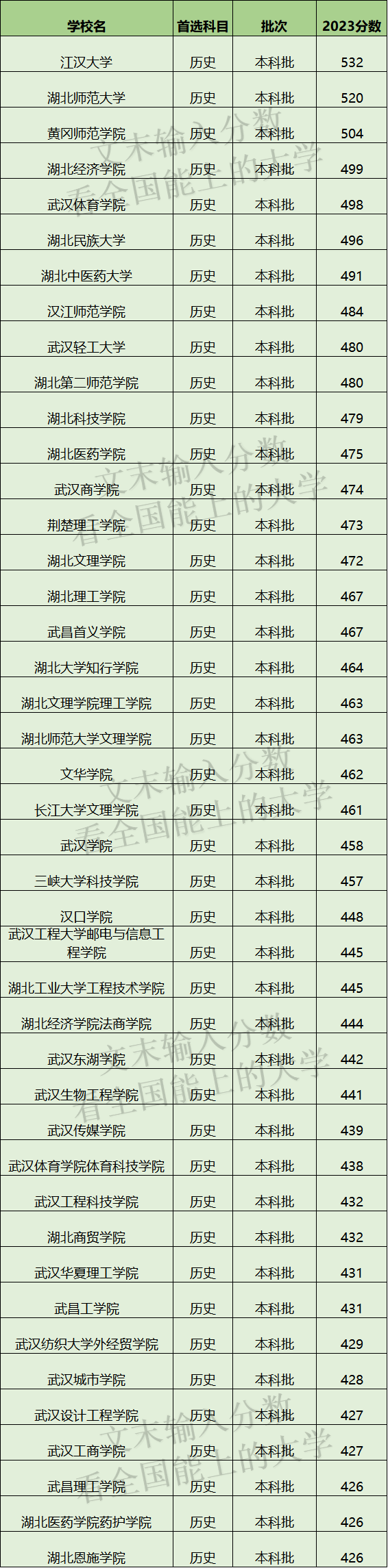 湖北二本大学有哪些学校名单?附录取分数线排名一览表