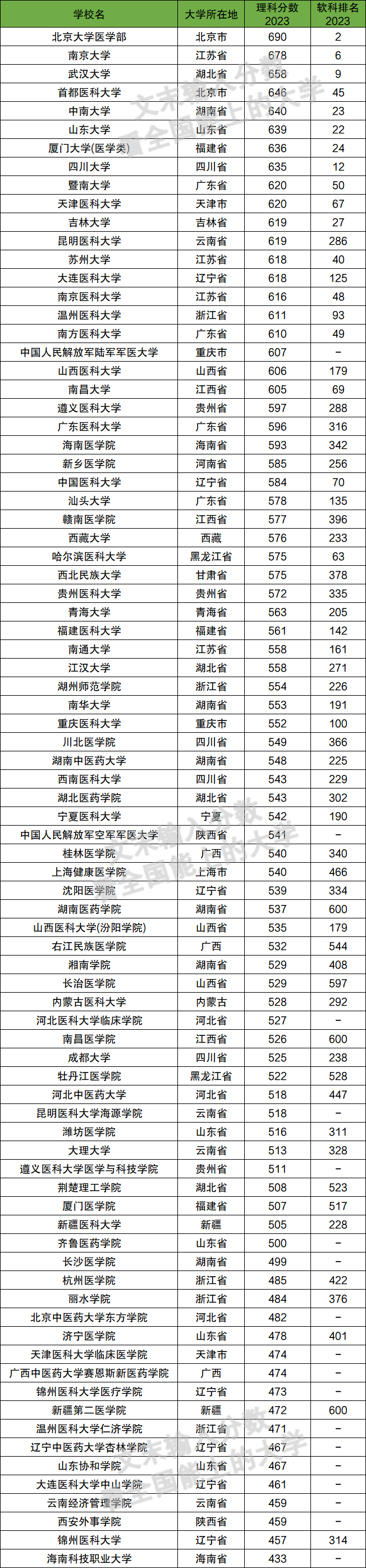 去年多少分能上口腔医学大学?2024参考